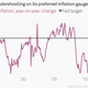 Image for article titled The week’s 14 most important economic charts